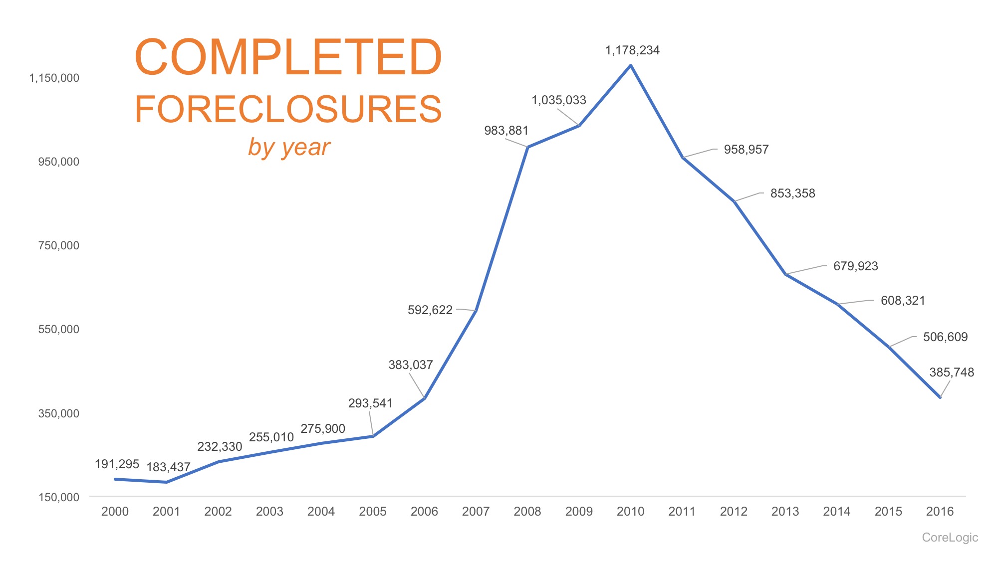 The Foreclosure Crisis: 10 Years Later | Simplifying The Market