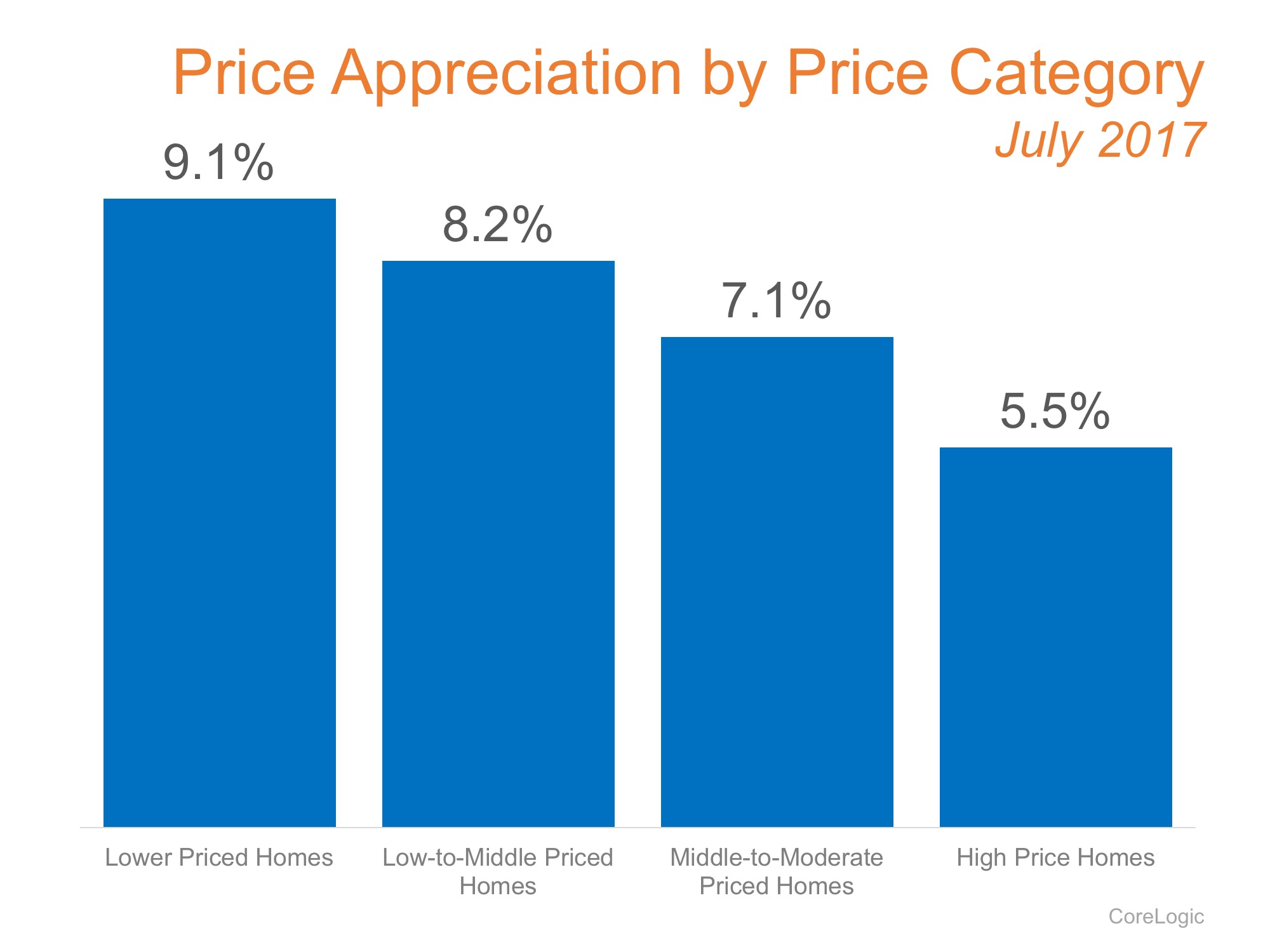 Which Homes Have Increased in Value the Most? | Simplifying The Market