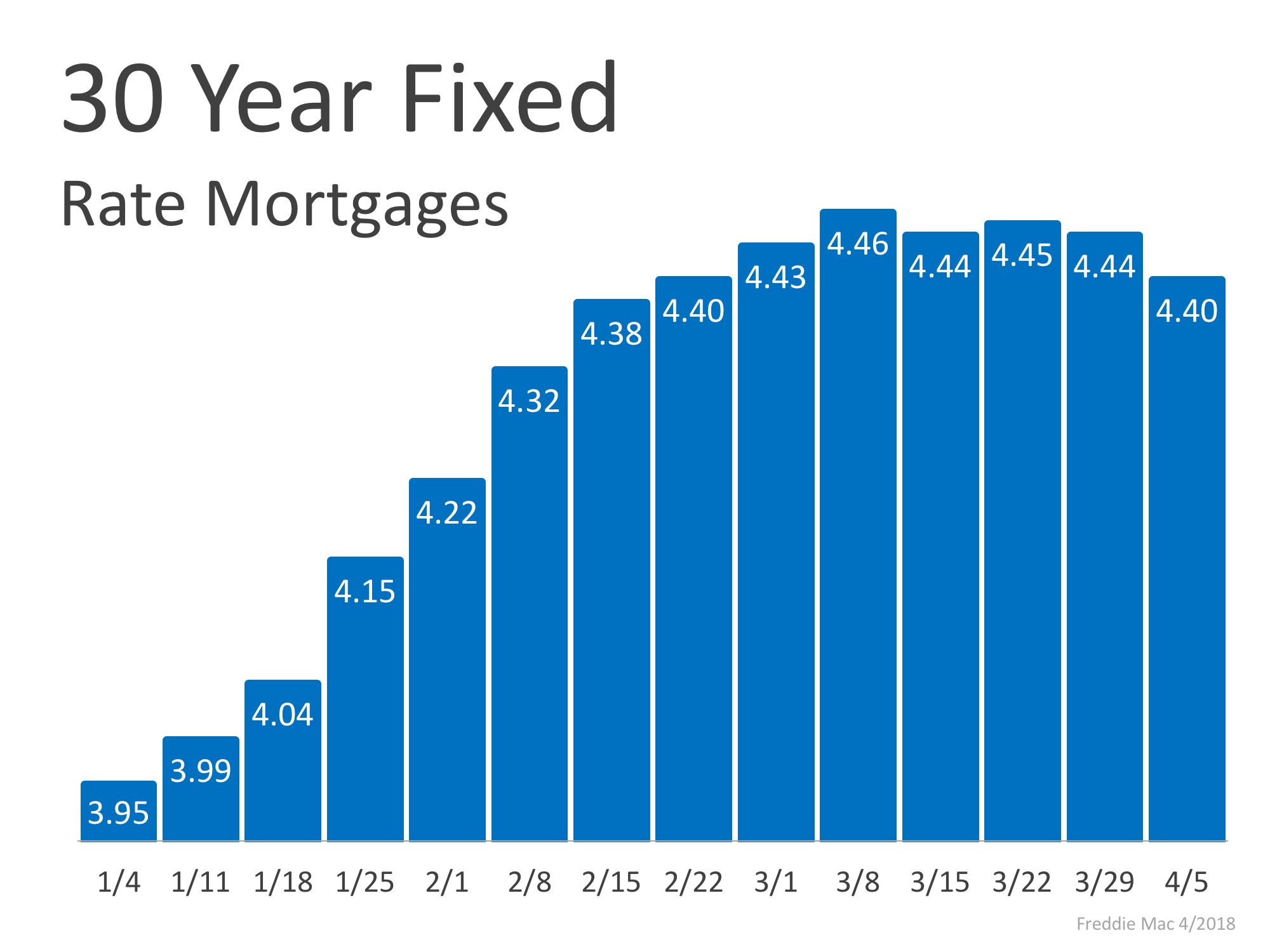 Mortgage Interest Rates Have Begun to Level Off | Simplifying The Market