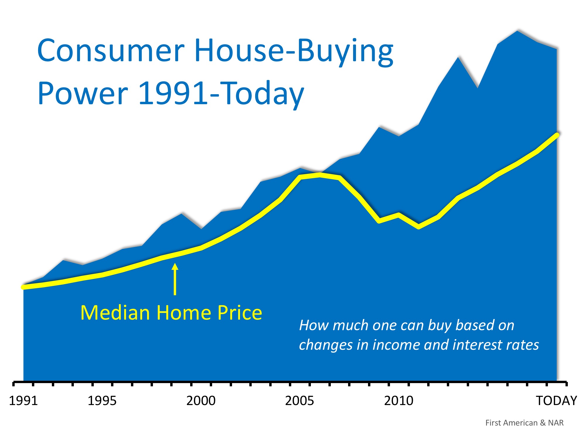 House-Buying Power at Near-Historic Levels | Simplifying The Market