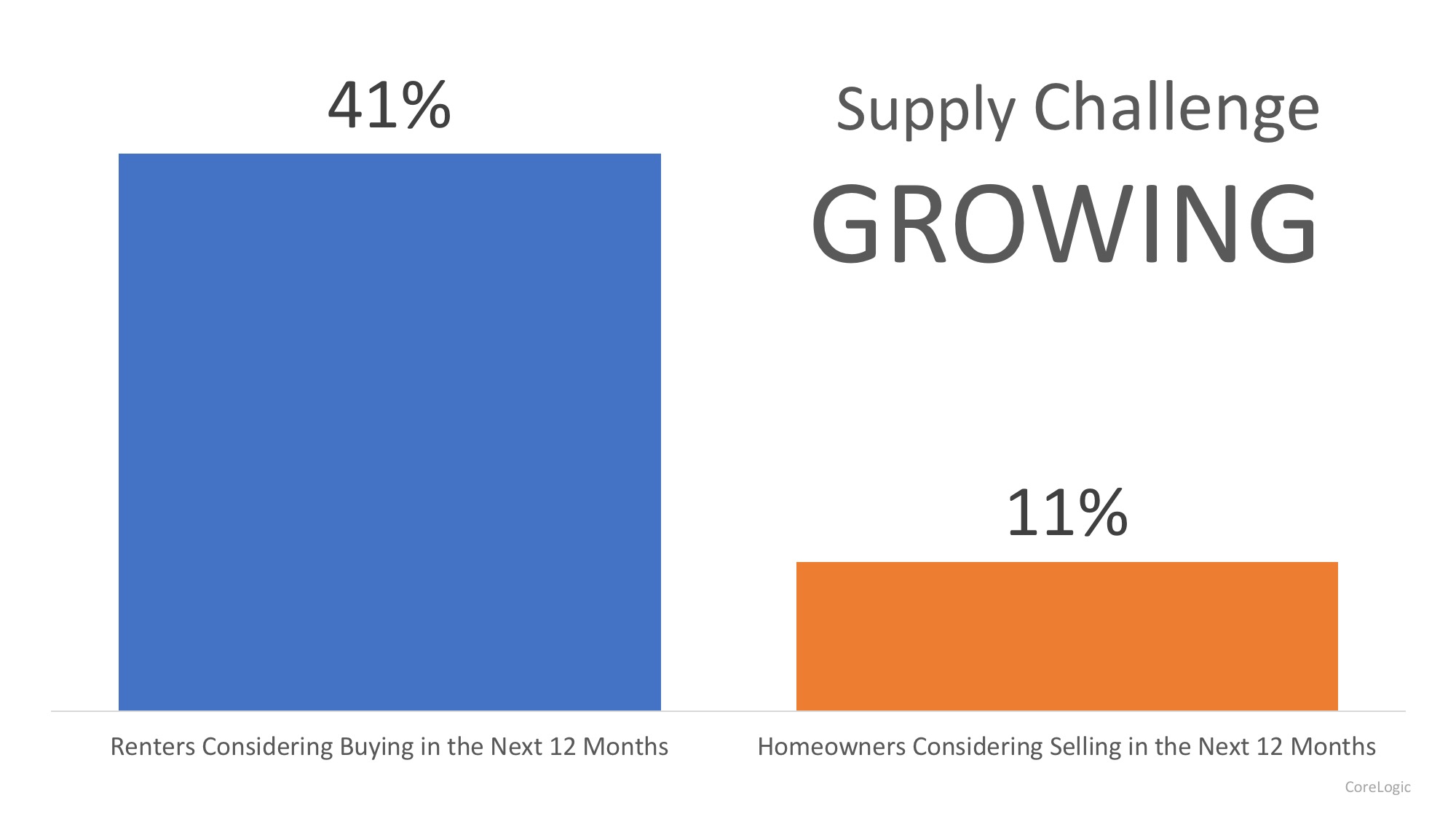 Demand for Homes to Buy Continues to Climb | Simplifying The Market