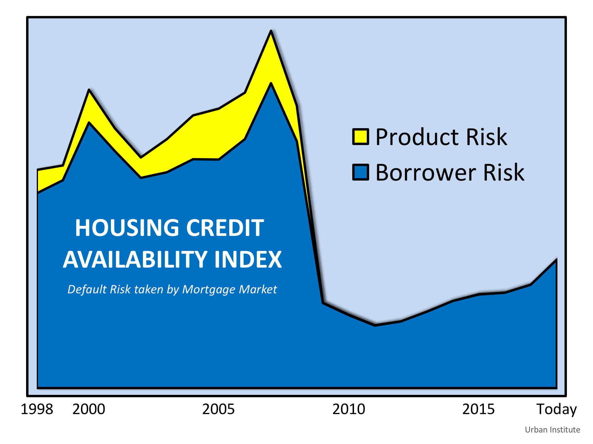 Are Lending Standards Propping Up Home Prices? | Simplifying The Market