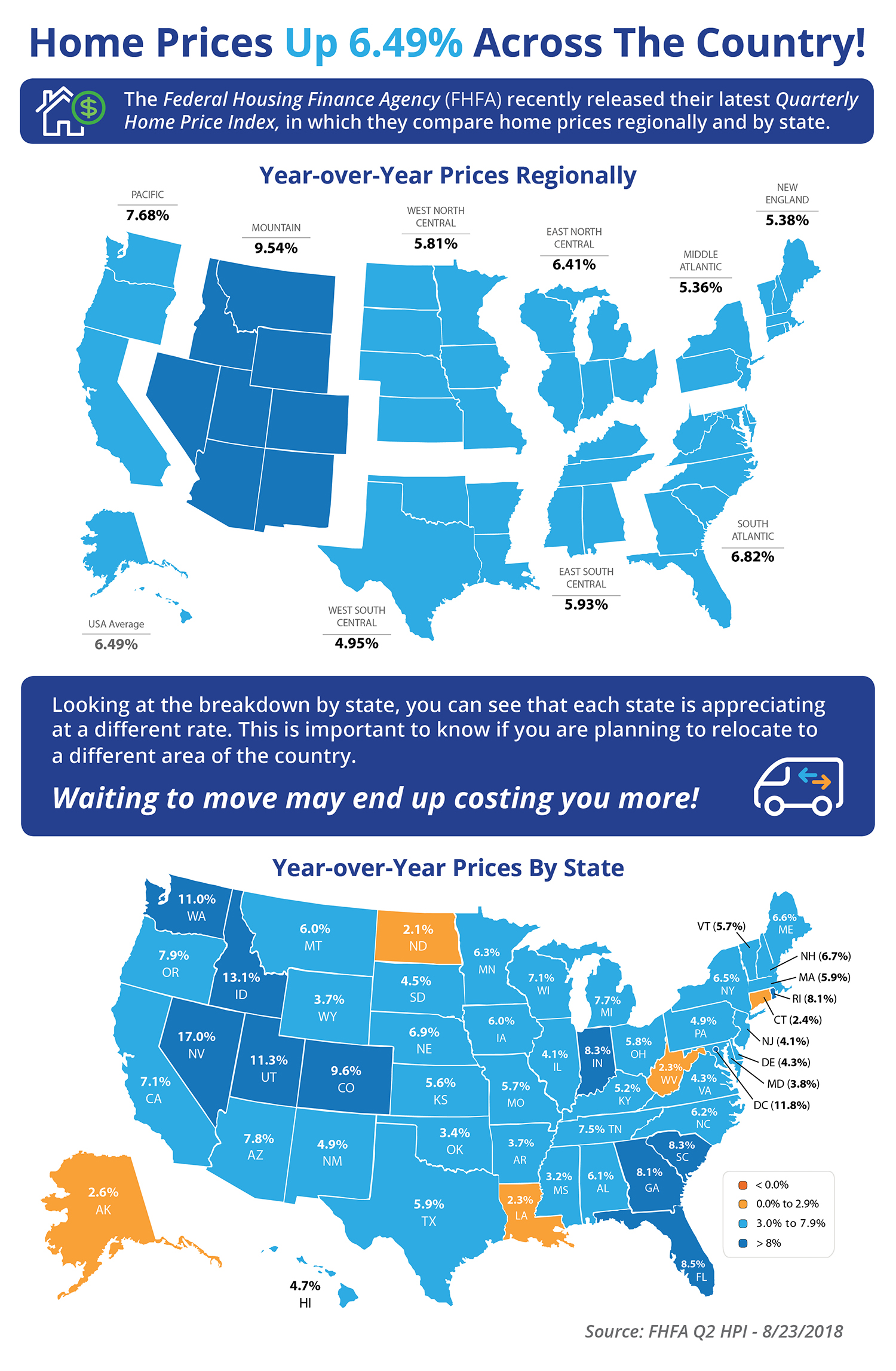 Home Prices Up 6.49% Across the Country! [INFOGRAPHIC] | Simplifying The Market