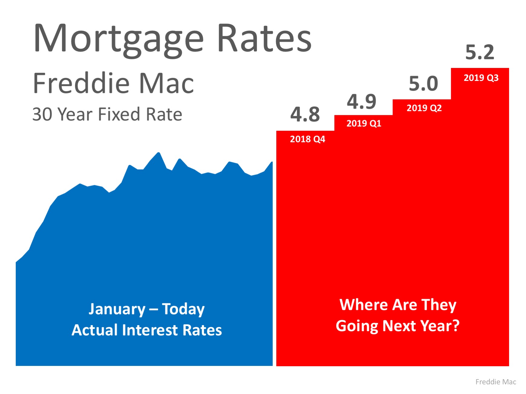 Where Are Mortgage Interest Rates Headed In 2019? | Simplifying The Market