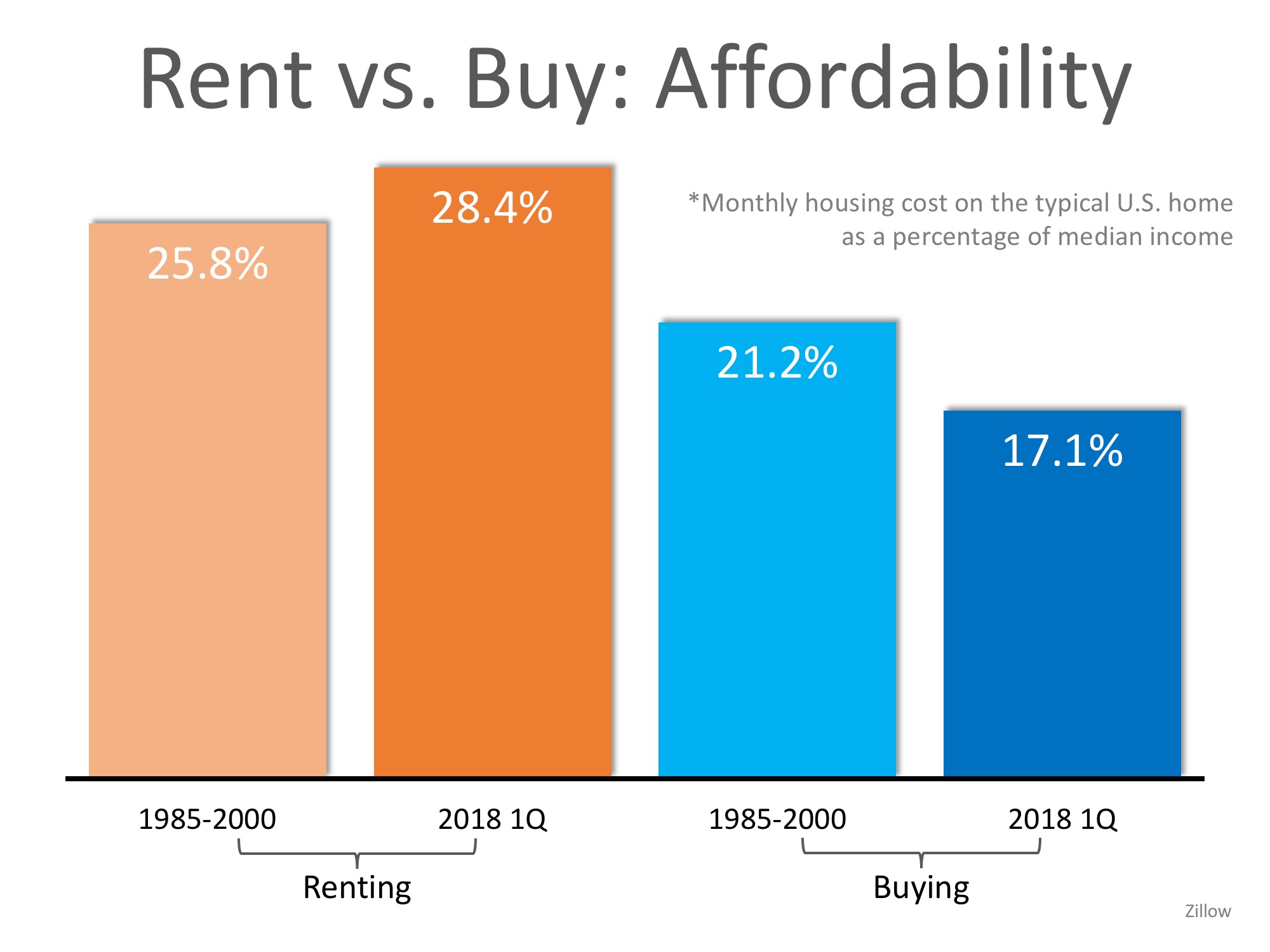 Are You Spending TOO Much on Rent? | Simplifying The Market