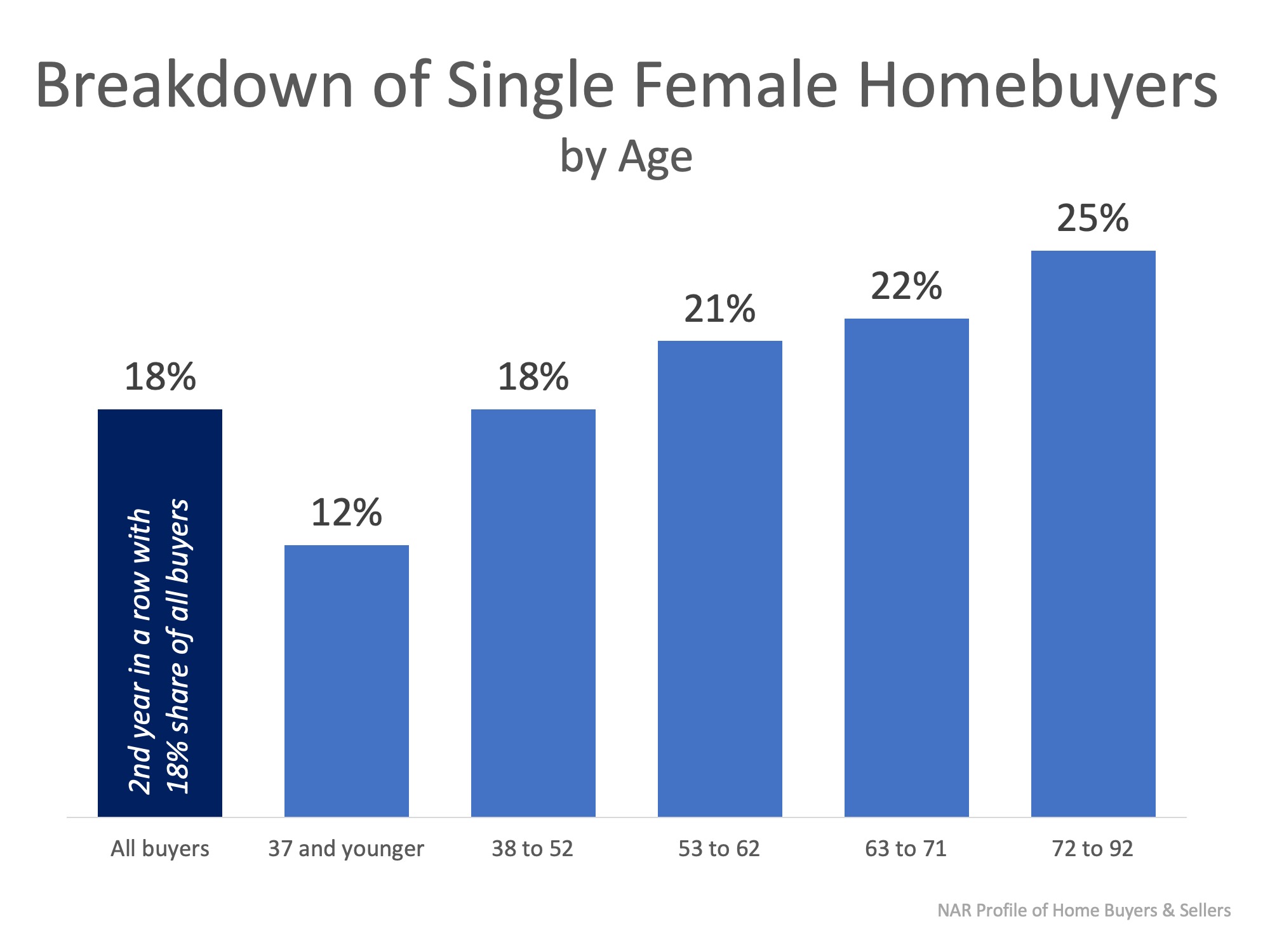 Females Are Making It a Priority to Invest in Real Estate! | Simplifying The Market