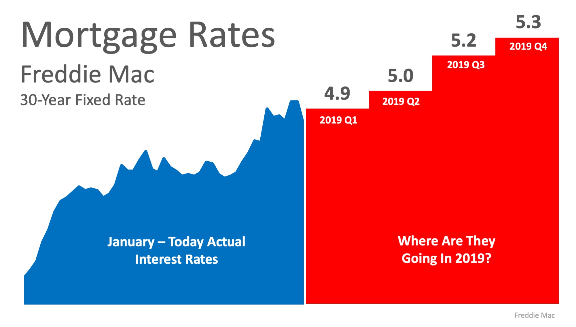 Where Are Interest Rates Headed in 2019? | Simplifying The Market