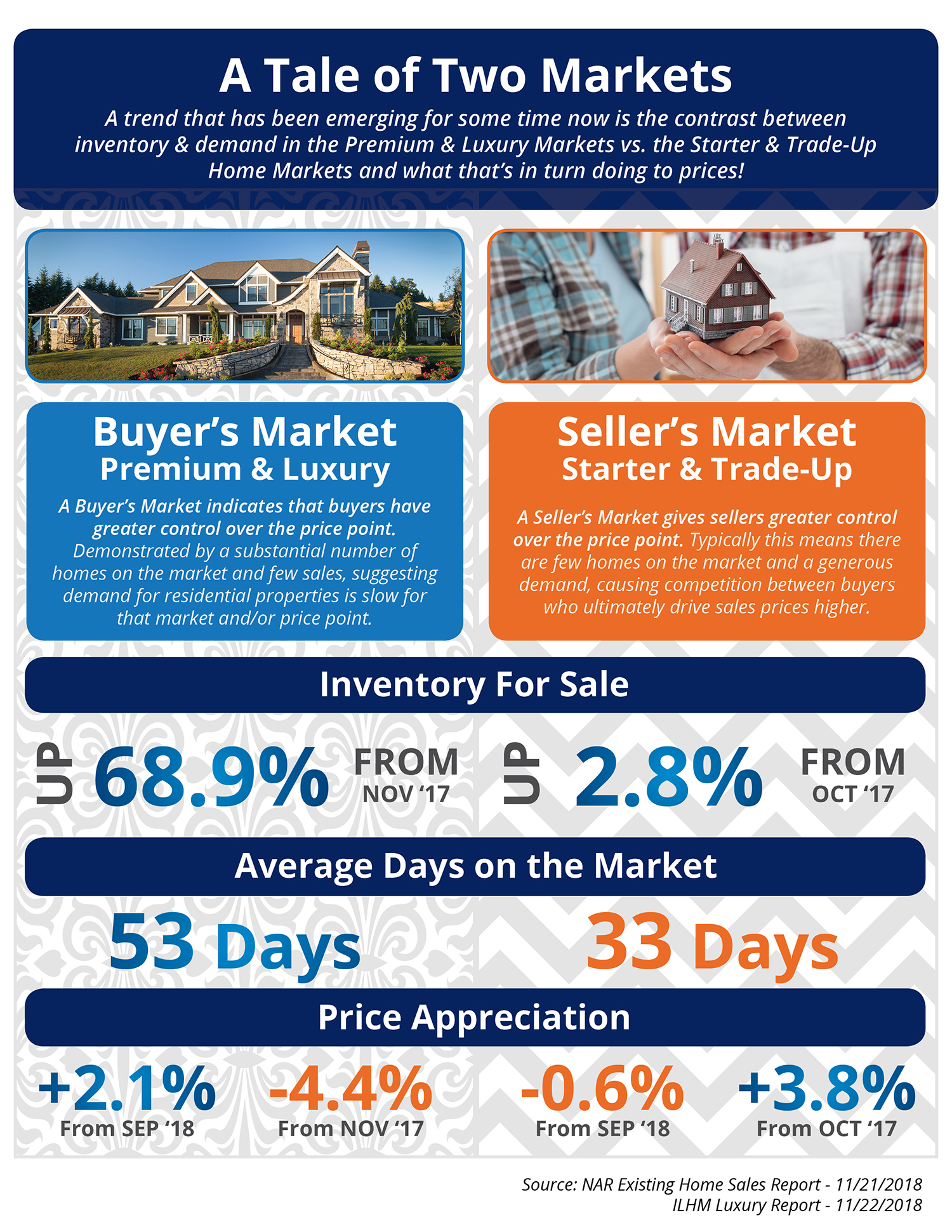 The Tale of Two Markets [INFOGRAPHIC] | Simplifying The Market