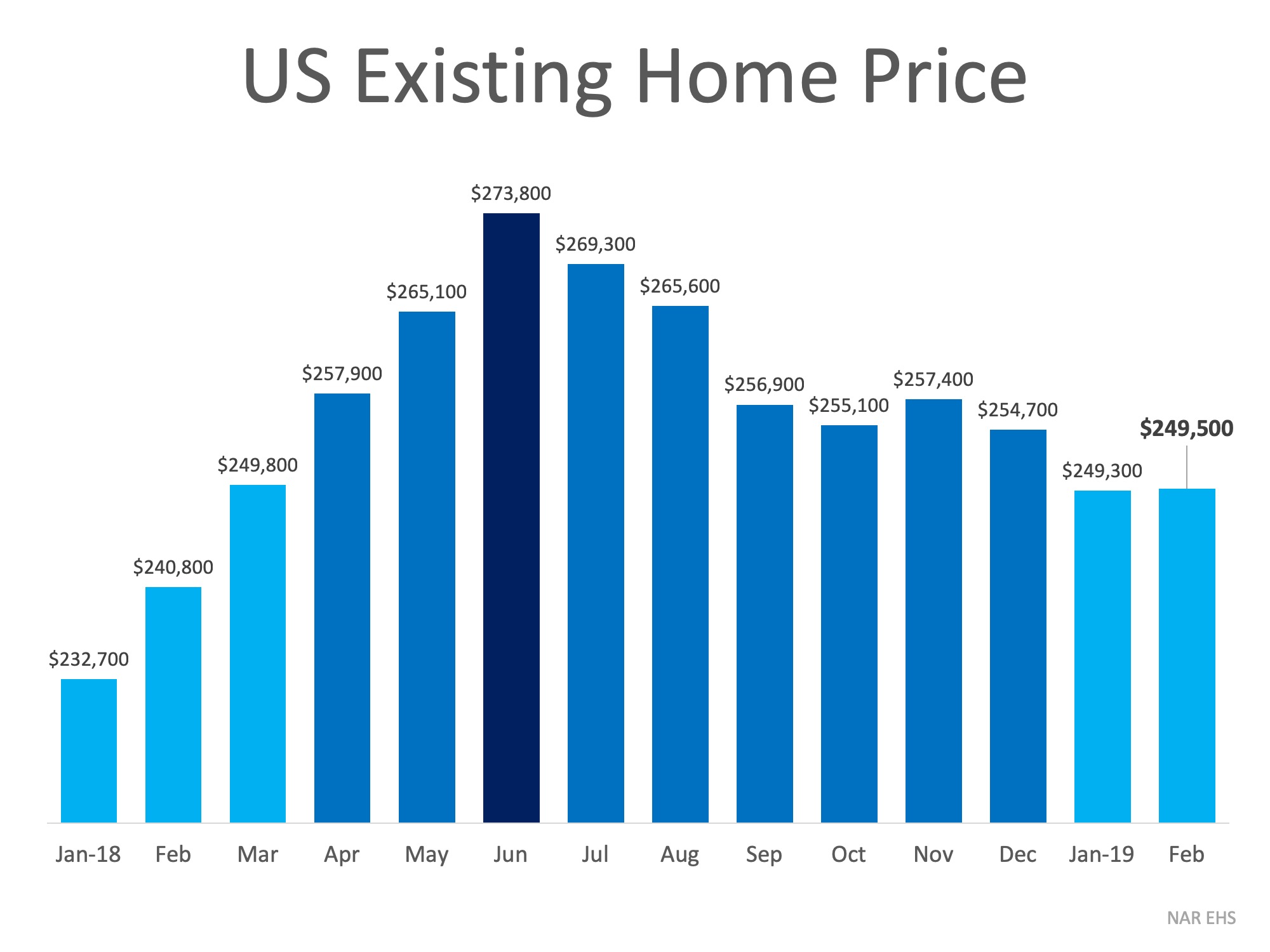 3 Graphs that Show What You Need to Know About Today's Real Estate Market | Simplifying The Market
