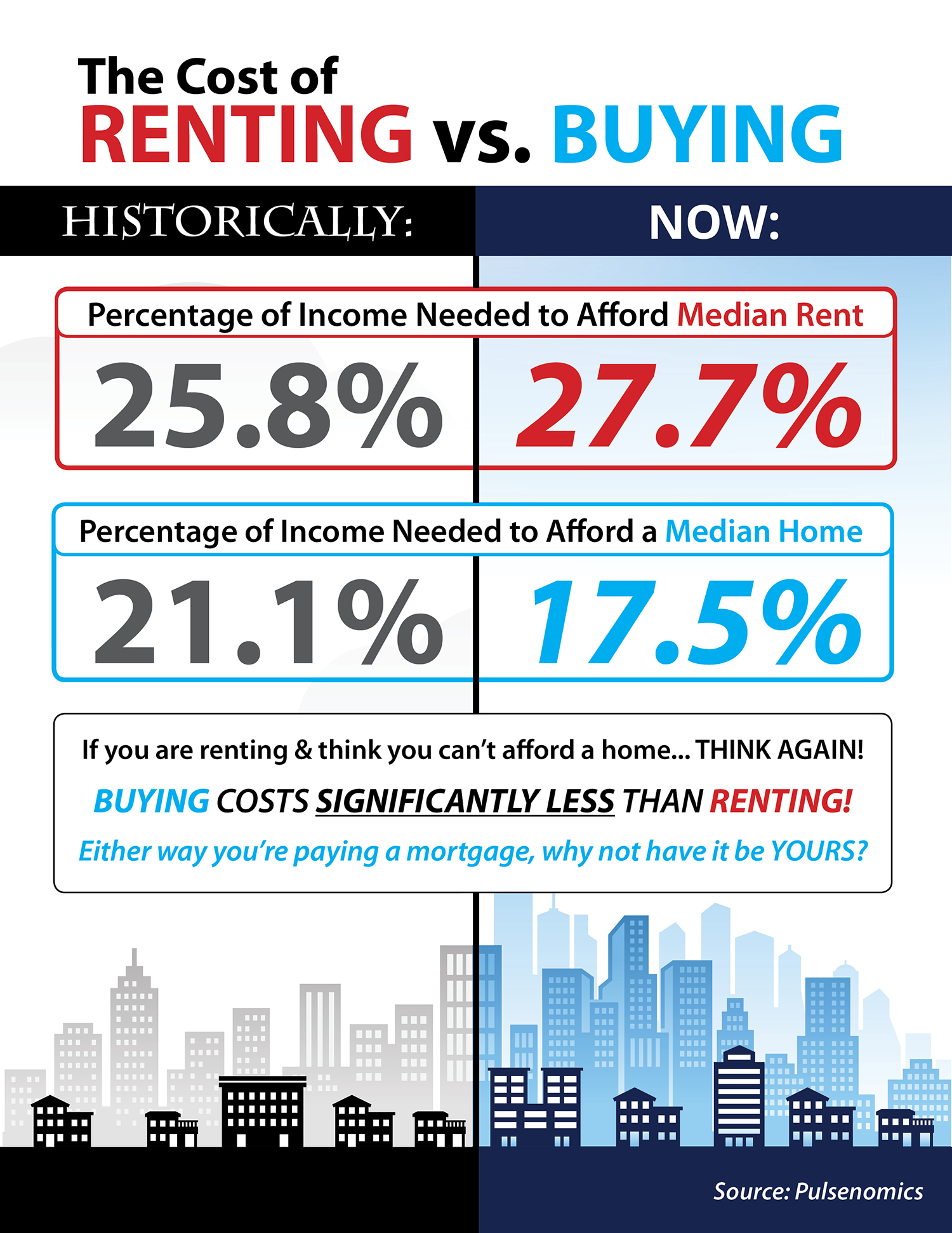 The Cost of Renting vs. Buying This Spring [INFOGRAPHIC] | Simplifying The Market 