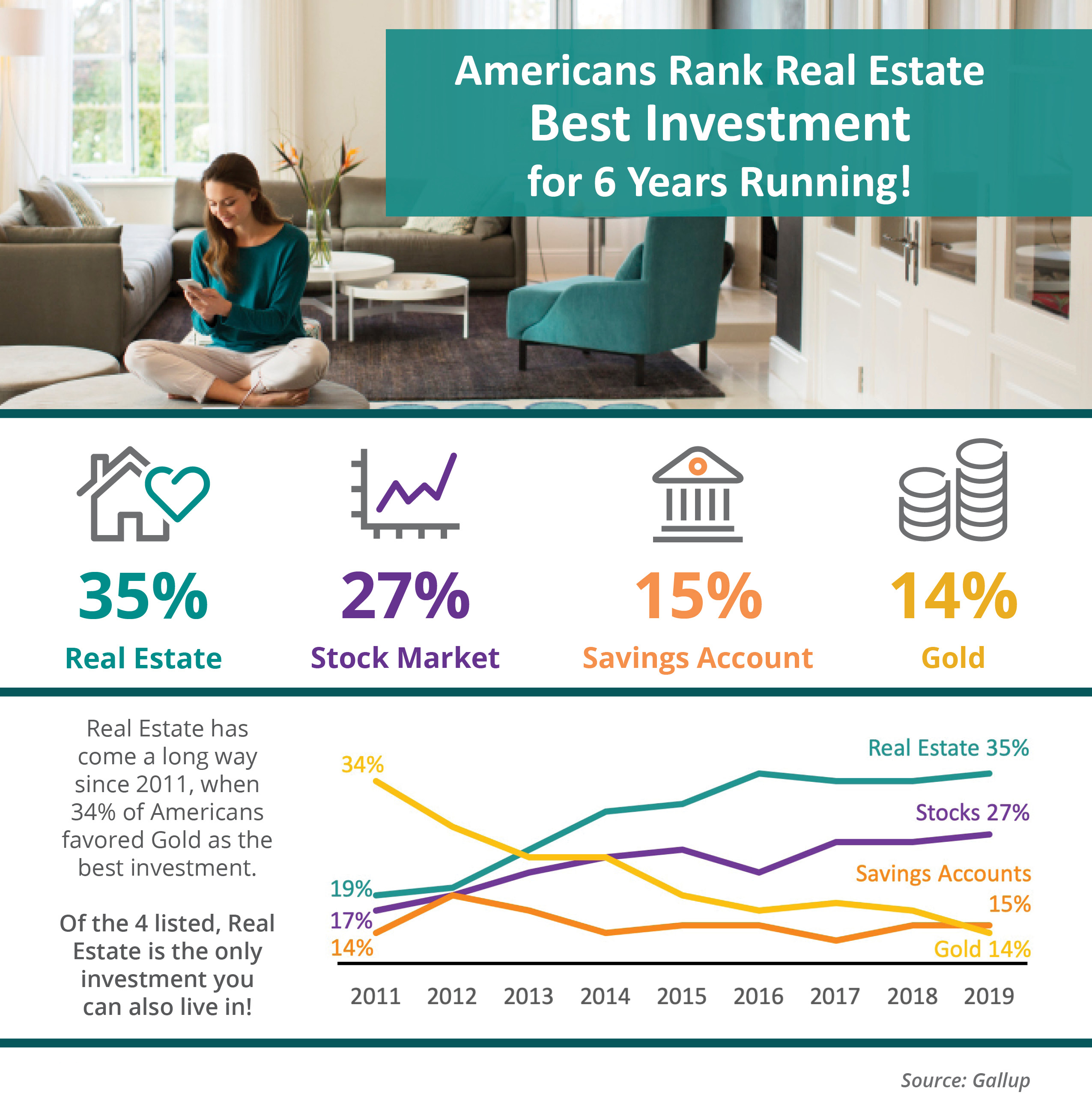 Americans Rank Real Estate Best Investment for 6 Years Running! [INFOGRAPHIC] | Simplifying The Market