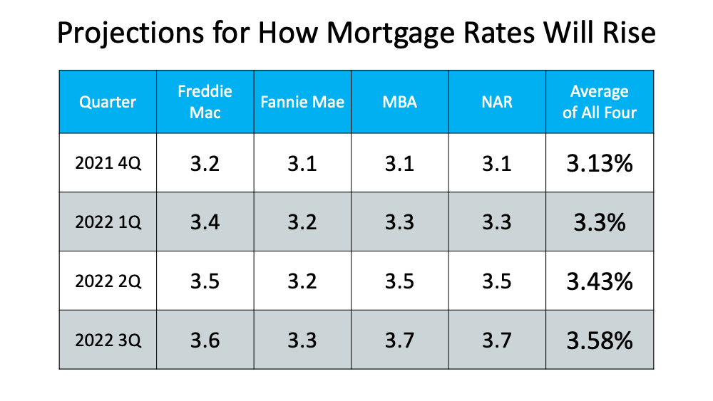 Experts Project Mortgage Rates Will Continue To Rise in 2022 | Simplifying The Market