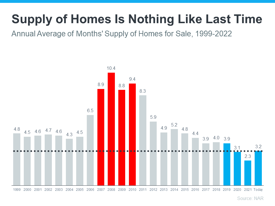 3 Graphs Showing Why Today’s Housing Market Isn’t Like 2008 | Simplifying The Market